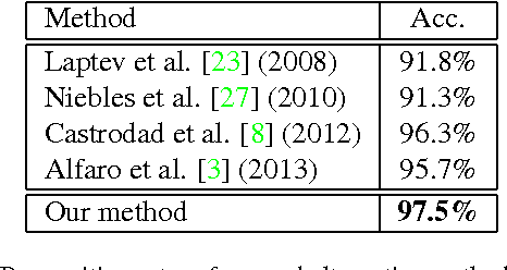 Figure 4 for Action Recognition in Video Using Sparse Coding and Relative Features