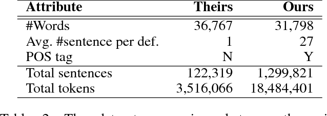Figure 3 for xSense: Learning Sense-Separated Sparse Representations and Textual Definitions for Explainable Word Sense Networks