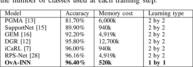Figure 4 for OvA-INN: Continual Learning with Invertible Neural Networks