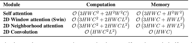 Figure 1 for Neighborhood Attention Transformer