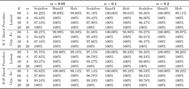 Figure 3 for High-Dimensional Inference for Cluster-Based Graphical Models