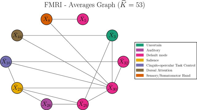 Figure 4 for High-Dimensional Inference for Cluster-Based Graphical Models