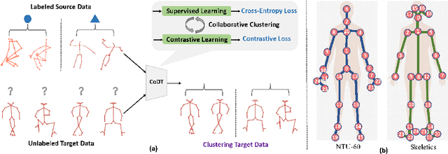 Figure 1 for Collaborating Domain-shared and Target-specific Feature Clustering for Cross-domain 3D Action Recognition