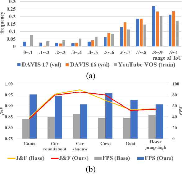 Figure 1 for Learning Dynamic Network Using a Reuse Gate Function in Semi-supervised Video Object Segmentation