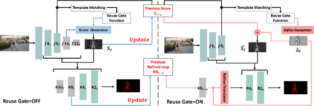 Figure 3 for Learning Dynamic Network Using a Reuse Gate Function in Semi-supervised Video Object Segmentation