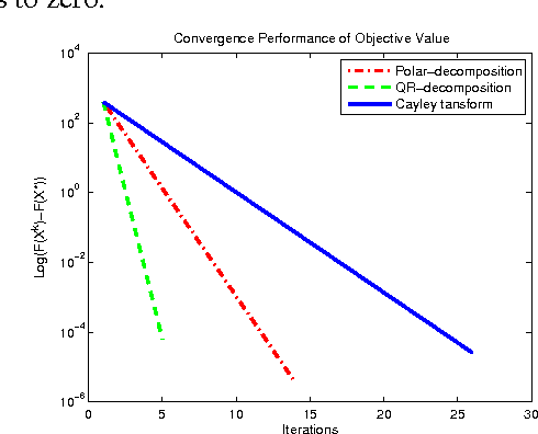 Figure 1 for Quadratic Optimization with Orthogonality Constraints: Explicit Lojasiewicz Exponent and Linear Convergence of Line-Search Methods
