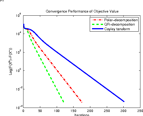 Figure 4 for Quadratic Optimization with Orthogonality Constraints: Explicit Lojasiewicz Exponent and Linear Convergence of Line-Search Methods