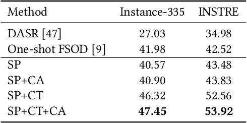 Figure 4 for Towards Accurate Localization by Instance Search