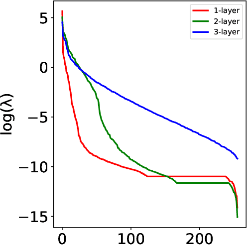 Figure 2 for Risk Bounds for Multi-layer Perceptrons through Spectra of Integral Operators