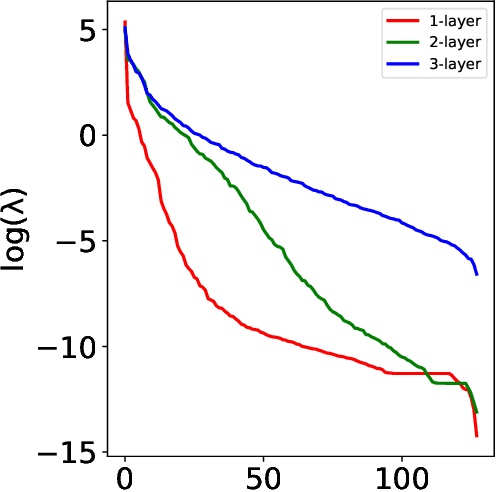 Figure 3 for Risk Bounds for Multi-layer Perceptrons through Spectra of Integral Operators