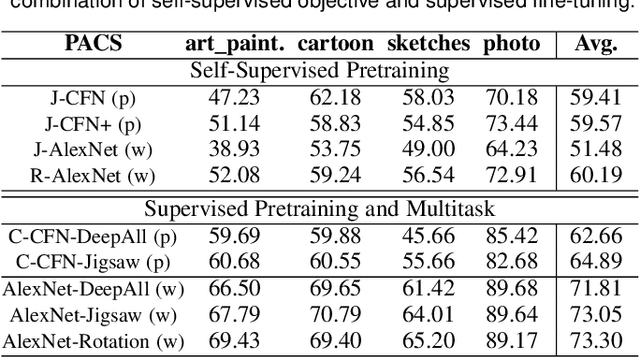 Figure 2 for Self-Supervised Learning Across Domains