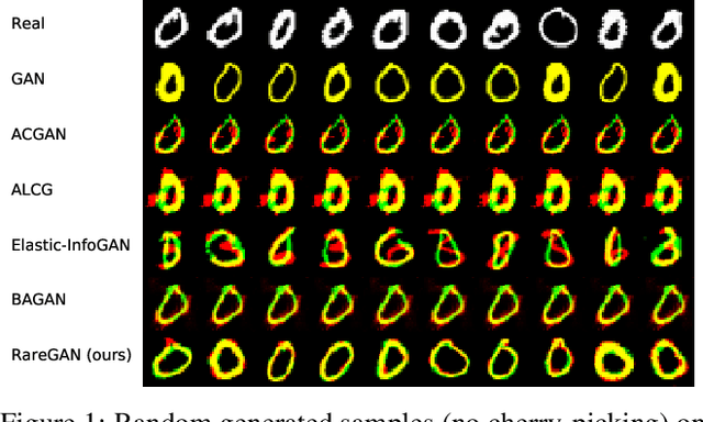 Figure 2 for RareGAN: Generating Samples for Rare Classes