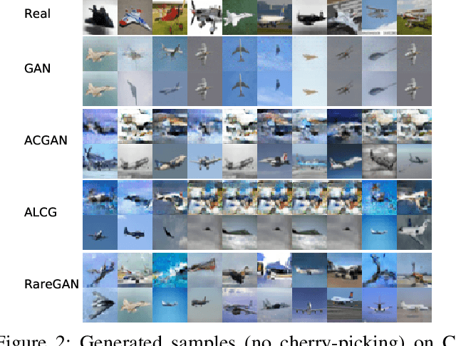 Figure 3 for RareGAN: Generating Samples for Rare Classes
