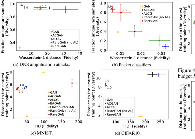 Figure 4 for RareGAN: Generating Samples for Rare Classes