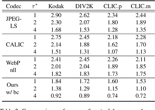 Figure 4 for Learning Scalable $\ell_\infty$-constrained Near-lossless Image Compression via Joint Lossy Image and Residual Compression