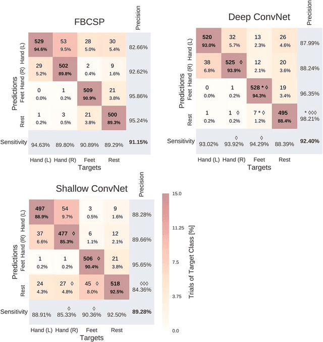 Figure 2 for Deep learning with convolutional neural networks for EEG decoding and visualization