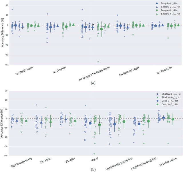 Figure 3 for Deep learning with convolutional neural networks for EEG decoding and visualization