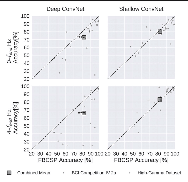 Figure 4 for Deep learning with convolutional neural networks for EEG decoding and visualization