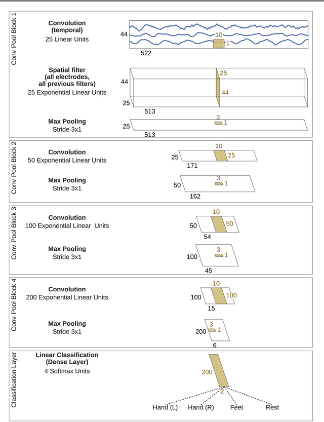Figure 1 for Deep learning with convolutional neural networks for EEG decoding and visualization