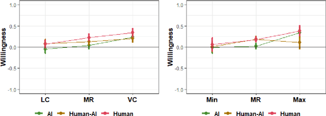 Figure 3 for Public Willingness to Get Vaccinated Against COVID-19: How AI-Developed Vaccines Can Affect Acceptance