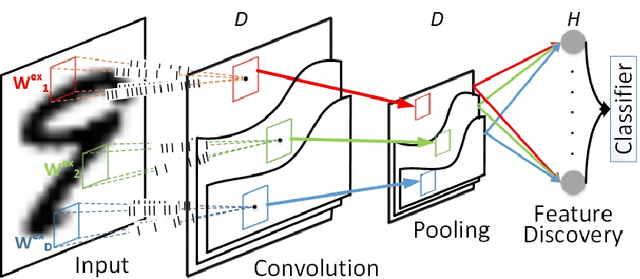 Figure 3 for Bio-Inspired Spiking Convolutional Neural Network using Layer-wise Sparse Coding and STDP Learning