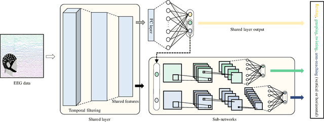 Figure 3 for Classification of High-Dimensional Motor Imagery Tasks based on An End-to-end role assigned convolutional neural network