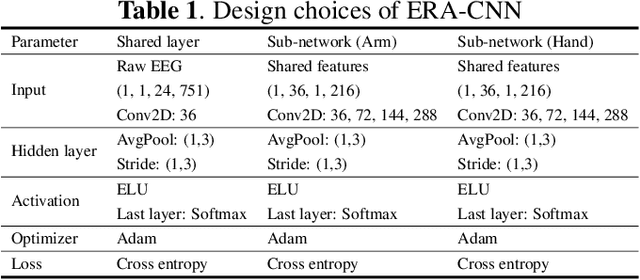 Figure 2 for Classification of High-Dimensional Motor Imagery Tasks based on An End-to-end role assigned convolutional neural network