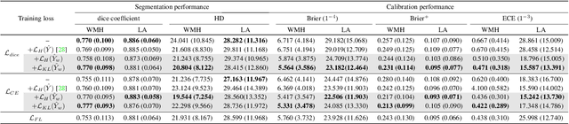 Figure 2 for Maximum Entropy on Erroneous Predictions (MEEP): Improving model calibration for medical image segmentation