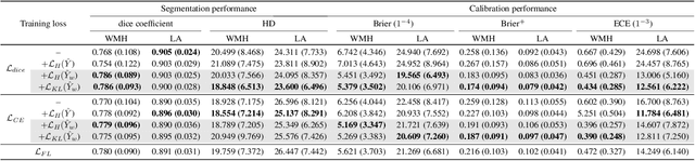 Figure 4 for Maximum Entropy on Erroneous Predictions (MEEP): Improving model calibration for medical image segmentation
