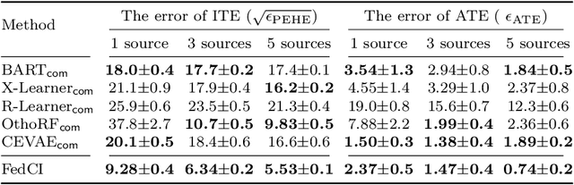 Figure 4 for Federated Estimation of Causal Effects from Observational Data