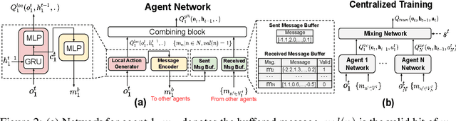 Figure 2 for Succinct and Robust Multi-Agent Communication With Temporal Message Control