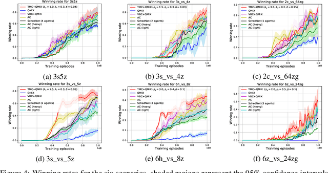 Figure 4 for Succinct and Robust Multi-Agent Communication With Temporal Message Control