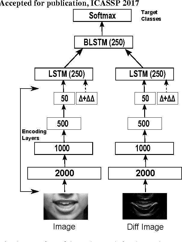 Figure 1 for End-To-End Visual Speech Recognition With LSTMs