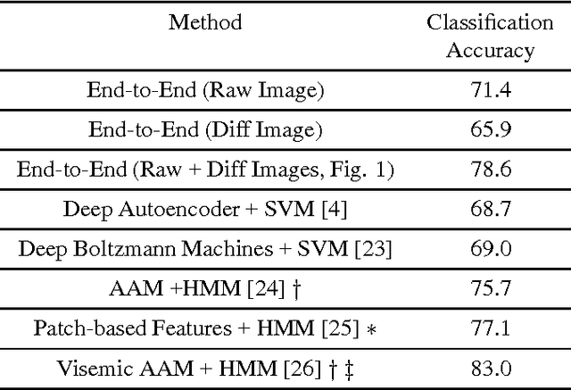 Figure 4 for End-To-End Visual Speech Recognition With LSTMs