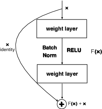 Figure 1 for SNDCNN: Self-normalizing deep CNNs with scaled exponential linear units for speech recognition