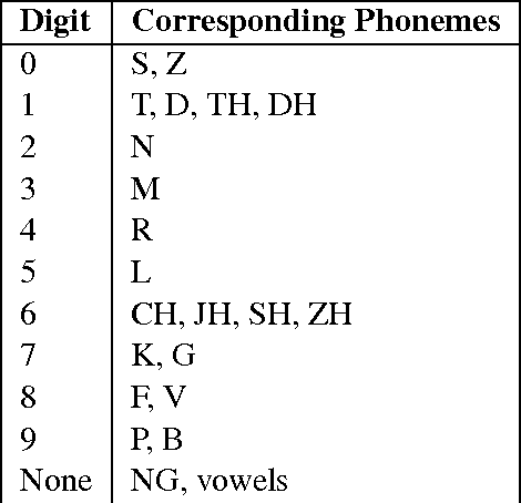 Figure 1 for Generating Memorable Mnemonic Encodings of Numbers