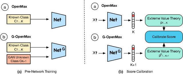 Figure 2 for Generative OpenMax for Multi-Class Open Set Classification
