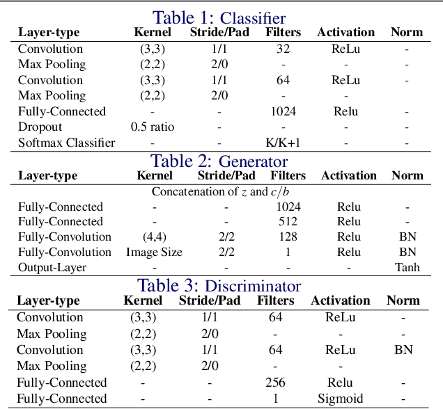 Figure 3 for Generative OpenMax for Multi-Class Open Set Classification