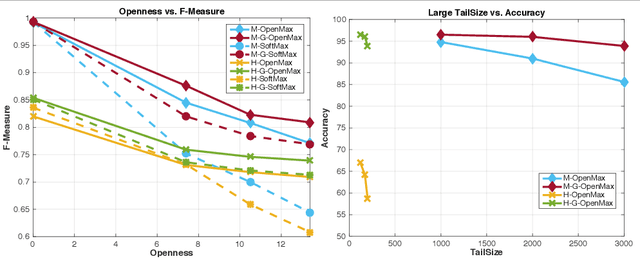 Figure 4 for Generative OpenMax for Multi-Class Open Set Classification