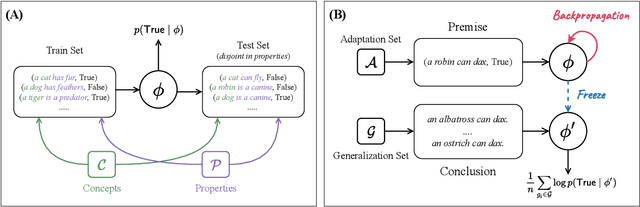 Figure 1 for A Property Induction Framework for Neural Language Models