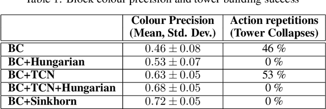 Figure 2 for Action sequencing using visual permutations