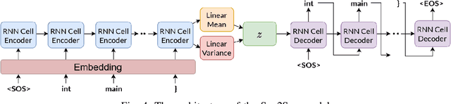 Figure 4 for Autoencoders as Tools for Program Synthesis