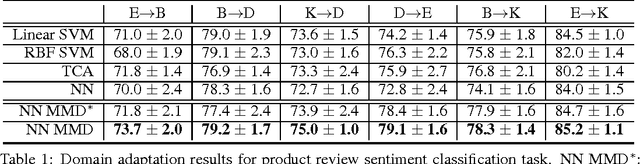 Figure 1 for Learning unbiased features