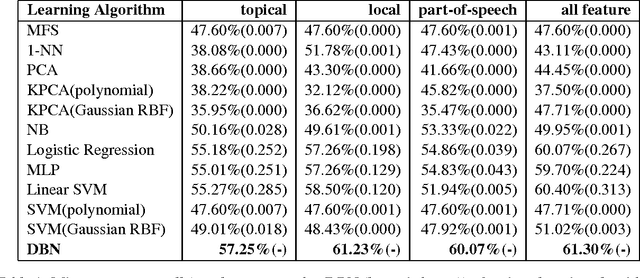 Figure 2 for Applying Deep Belief Networks to Word Sense Disambiguation