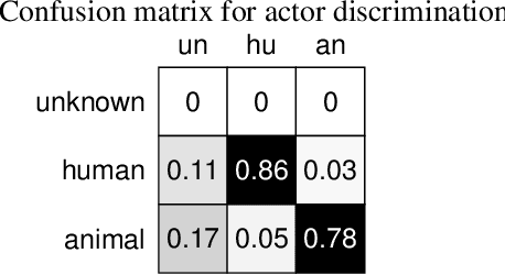 Figure 2 for A Study of Actor and Action Semantic Retention in Video Supervoxel Segmentation