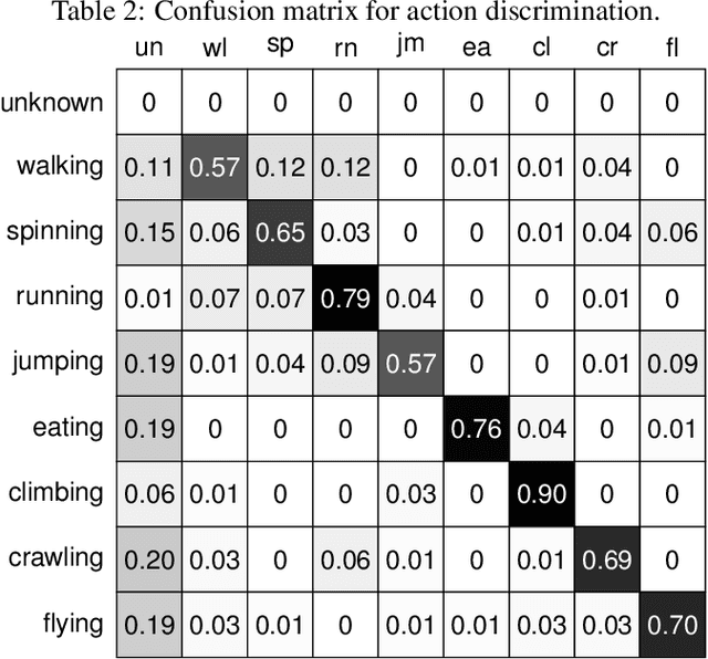 Figure 4 for A Study of Actor and Action Semantic Retention in Video Supervoxel Segmentation