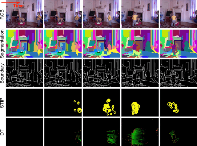 Figure 3 for A Study of Actor and Action Semantic Retention in Video Supervoxel Segmentation