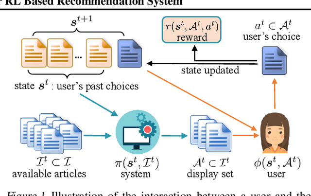 Figure 1 for Neural Model-Based Reinforcement Learning for Recommendation