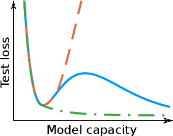 Figure 1 for Generalization and Overfitting in Matrix Product State Machine Learning Architectures