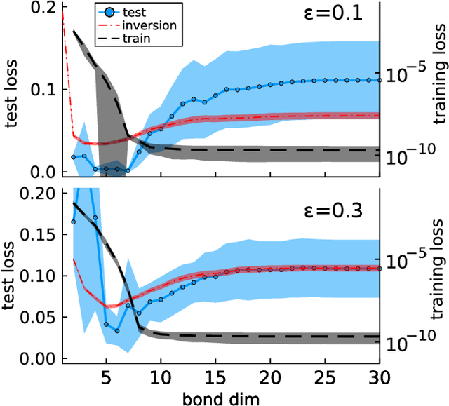 Figure 4 for Generalization and Overfitting in Matrix Product State Machine Learning Architectures